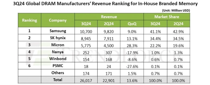dram-revenue-3q24