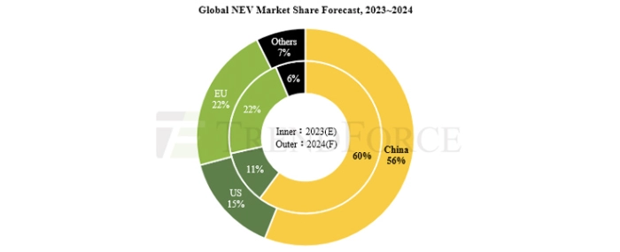 global-nev-market-share