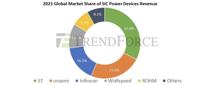 market-share-sic-power-devices-revenue