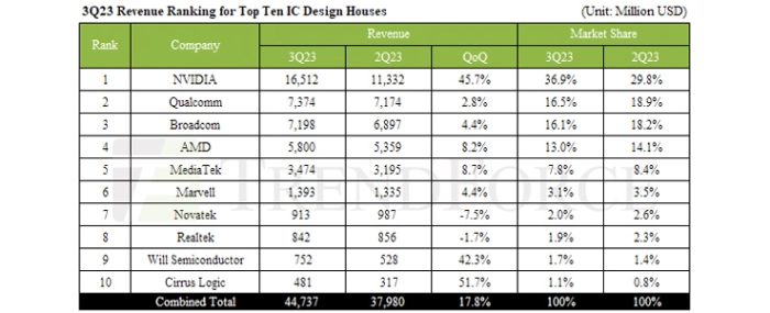 q323-ic-design-house-revenue-ranking