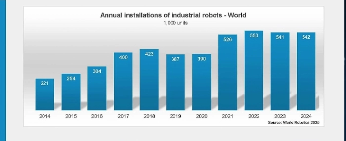 annual-installation-of-industrial-robots-2025