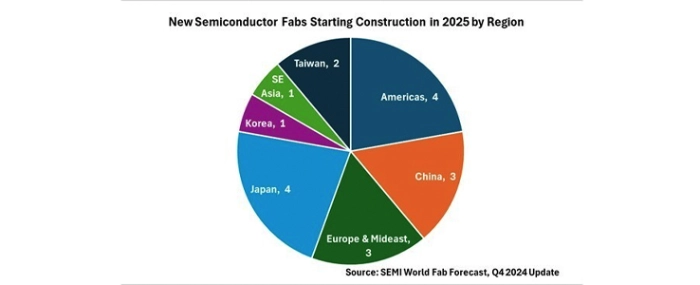 eighteen-new-semiconductor-fabs-2025