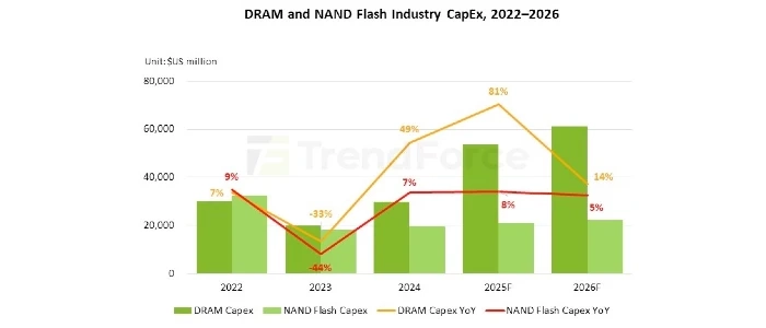 DRAM-NAND-flash-Capex
