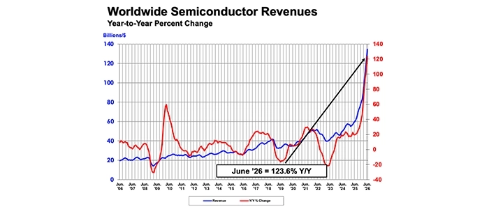 semiconductor-revenues-June