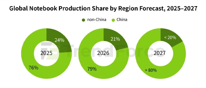 notebook-production-share-by-region-25-27
