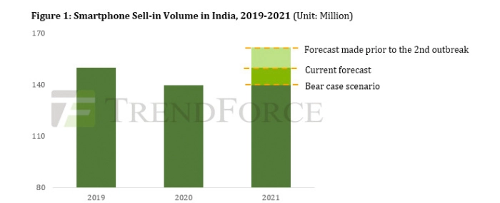 smartphone-sell-in-volume-india
