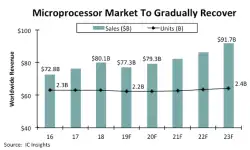Microprocessor-market-recover-2019
