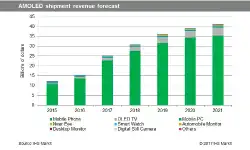 AMOLED-shipment-revenue-forecast