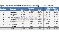 DRAM-Ranking-3q2018
