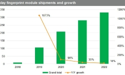 Display-fingerprint-module-shipments