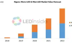 Micro-LED-and-Mini-LED-Market-Value