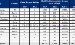global-sales-revenue-dram-module-2017