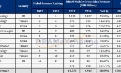 global-sales-revenue-dram-module-2017