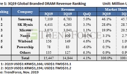 21112019-global-branded-dram-revenue