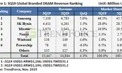21112019-global-branded-dram-revenue