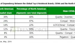 dependanncy-global-top-notebook-brands-14052019
