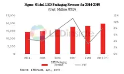 LEDInside-global-led-packaging-revenues-2014-2019
