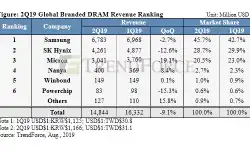 Dram-revenue-ranking-14082019