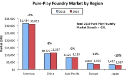 China-only-region-pure-play-foundry-market-growth-2019