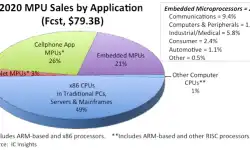 2020-MPU-sales-by-application