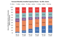 Forecast-Monthly-Installed-Capacity-Shares