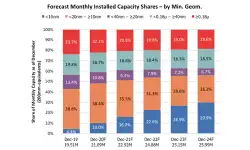 Forecast-Monthly-Installed-Capacity-Shares