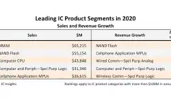 leading-ic-product-segments-2020