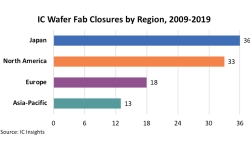 ic-wafer-plants-closed-by-region