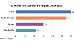 ic-wafer-plants-closed-by-region