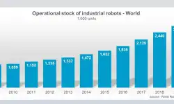 global-operational-stock-of-robots