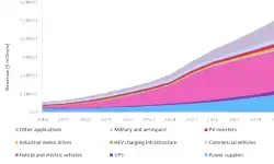 Global-market-revenue-forecast-for-GaN-SiC-power-semiconductors