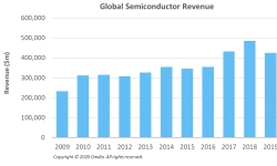 global-semi-revenue-21022020