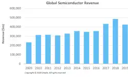 global-semi-revenue-21022020