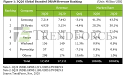3q20-global-branded-dram-revenue-rank