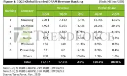 3q20-global-branded-dram-revenue-rank