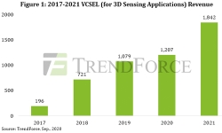 Total-VCSEL-sales-forecast-2021