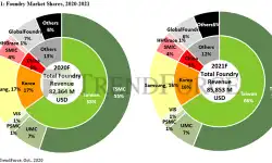 foundry-market-share-20-21