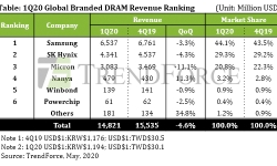 1q20-global-branded-dram-revenue-ranking
