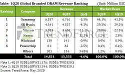 1q20-global-branded-dram-revenue-ranking