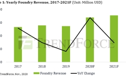 Foundry-Revenue-Expected-Increase-YoY-2020