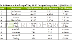 Revenue-ranking-ic-companies-3q20