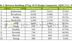 Revenue-ranking-ic-companies-3q20