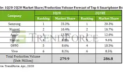 Smartphone-Production-1q-2q20