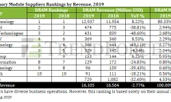global-memory-module-suppliers-ranking-2019