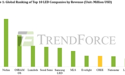 global-ranking-top-10-led-companies