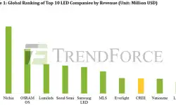 global-ranking-top-10-led-companies