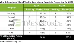 smartphone-brand-production-ranking-2q20