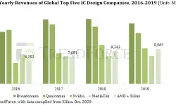 top-5-ic-design-companies-revenue-2016-2019