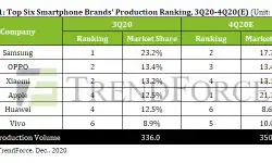 top-six-smartphone-brands-production-ranking
