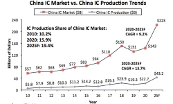 china-ic-market-v-china-ic-production